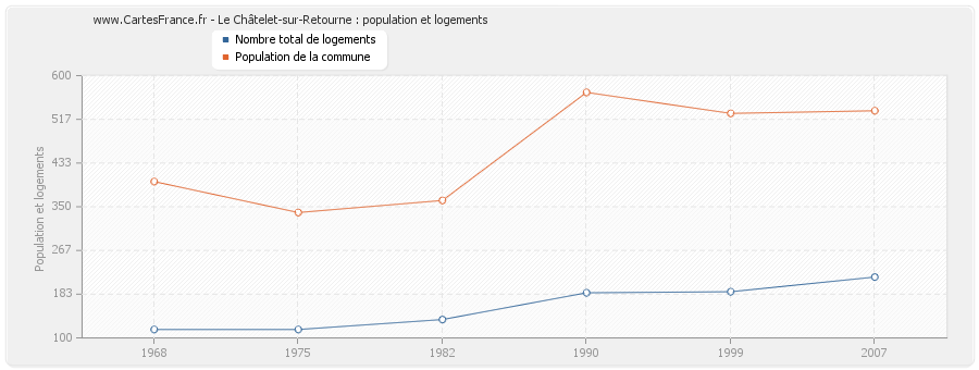 Le Châtelet-sur-Retourne : population et logements